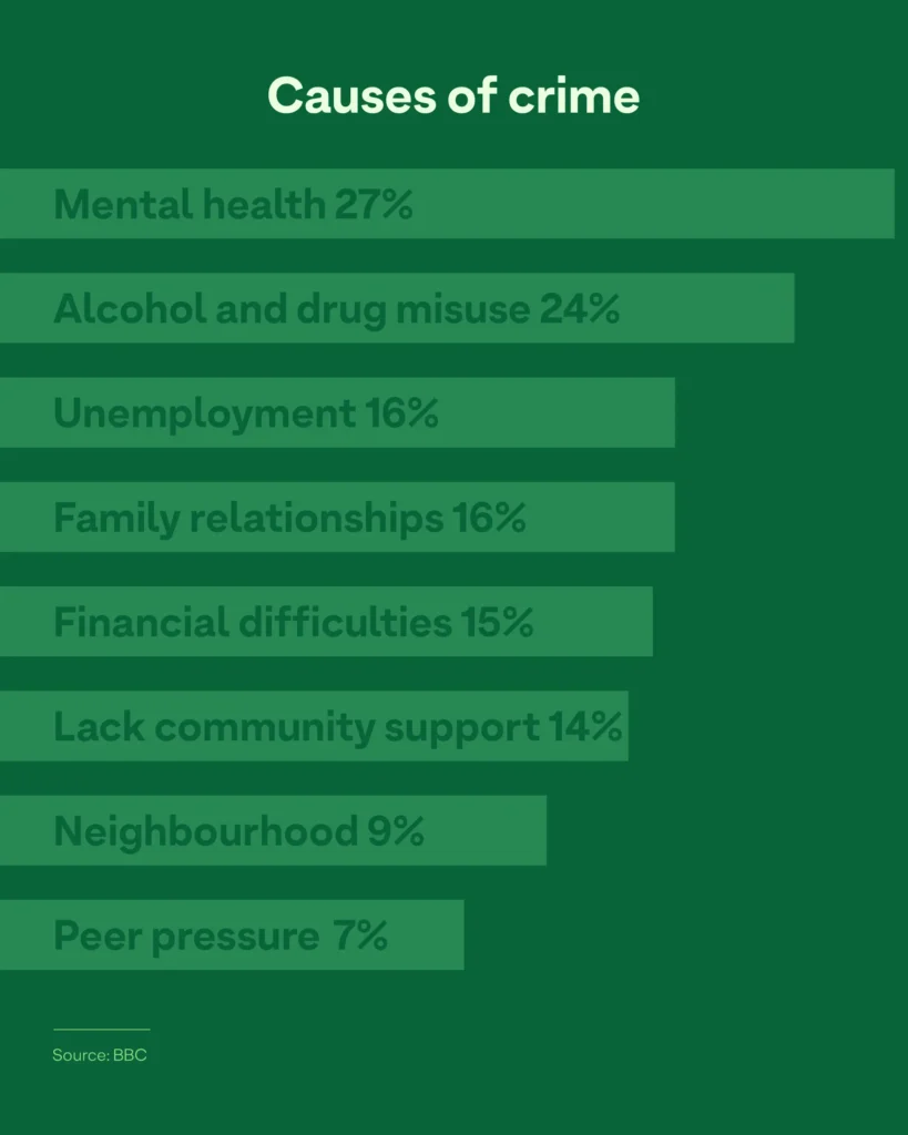 Causes of crime. Can community football programme help?