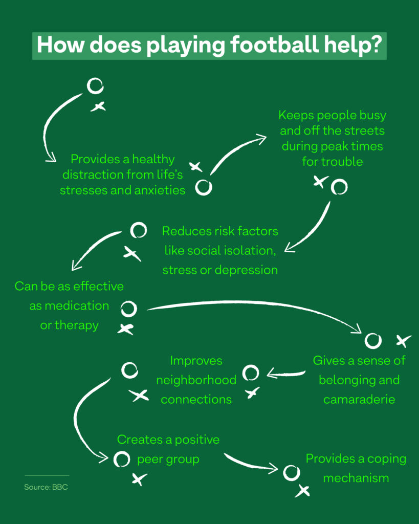 Football can reduce crime. Here's a proof
